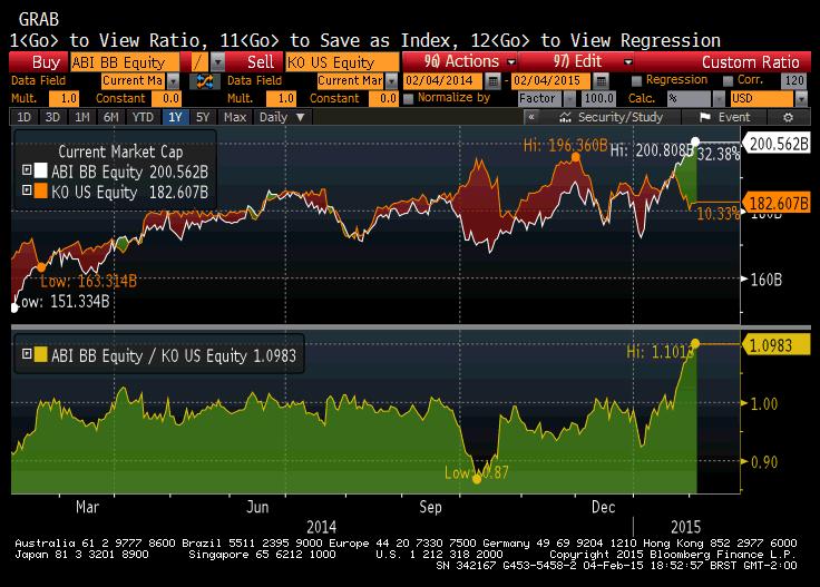 Anheuser-Busch InBev já vale mais que a Coca-Cola 1 BUDvKO