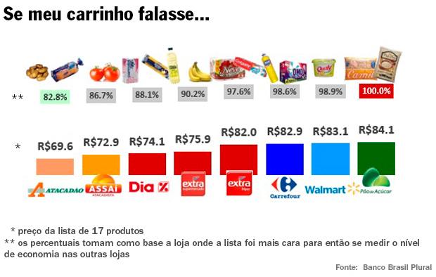 Carrefour x Pão de Açúcar = preço x conveniência 1 carrinho