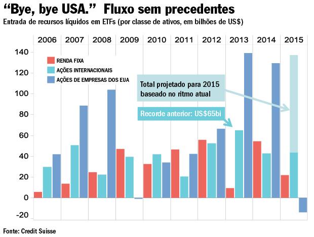 Dinheiro começa a trocar EUA pelo resto do mundo 1 fluxo-para-bolsa-1Q2015-VEJA-MERCADOS