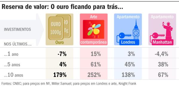 Larry Fink entrega o ouro: mundo quer arte e apartamentos 1 ECO-OURO-ARTE