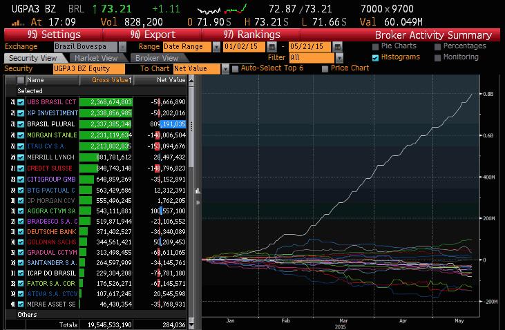 O maior 'bull' de Ultrapar (e um gráfico impressionante) 1 9448 ad01ba79 a069 0435 0002 ba295dd01f53