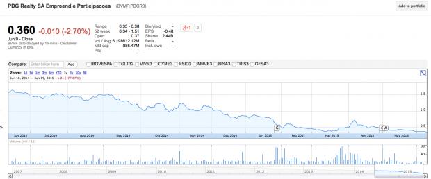 CFO da PDG está de saída 1 Screen Shot 2015-06-09 at 18.23.31