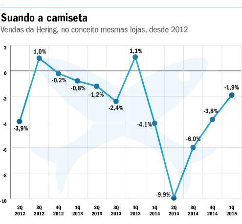 Da Hering, mercado espera um diagnóstico 1 GRAFICO-HERING3