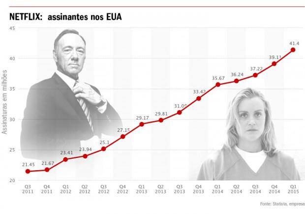 Netflix está cara e Frank Underwood é chato, diz gestor 2 grafico-assinantes-netflix