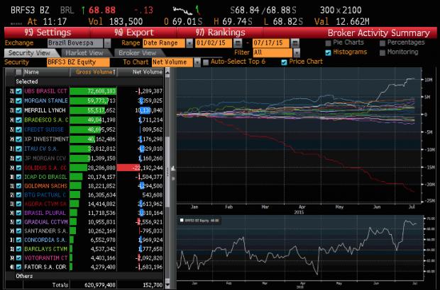 Na BRF, vai-se um grande acionista (calma, não é a Tarpon) 1 Screen Shot 2015-07-17 at 13.05.46