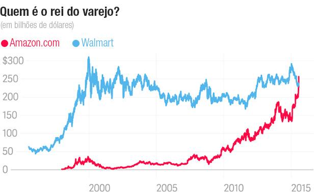 Amazon já vale mais que o Wal-Mart, que vende 5x mais 2 quem-e-o-rei-do-varejo