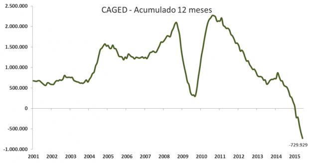 Na Guerra e no Brasil, um tempo sem paz 2 CAGED-12meses