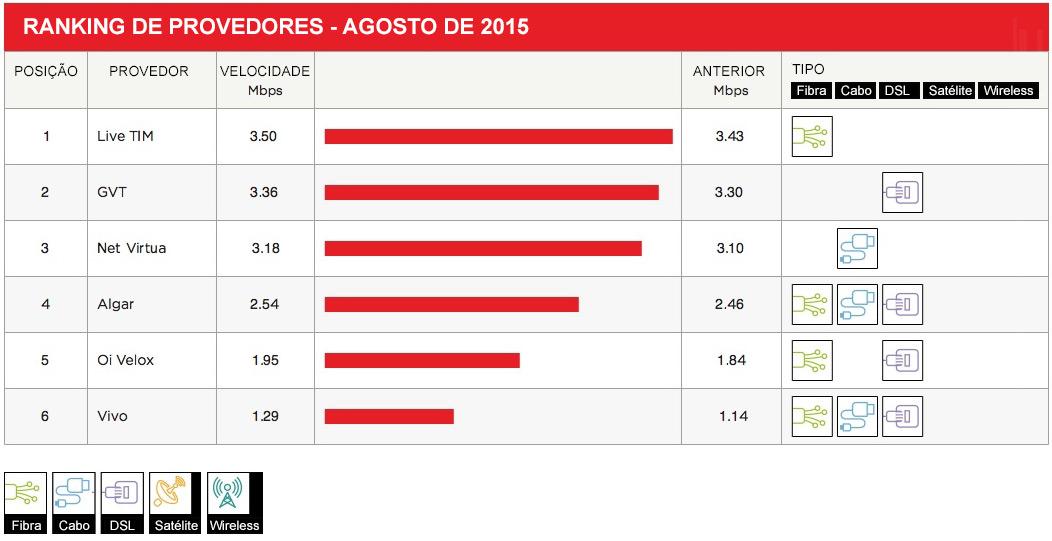 Netflix: Em velocidade de download, Brasil é No. 20 1 RANKING-PROVEDORES