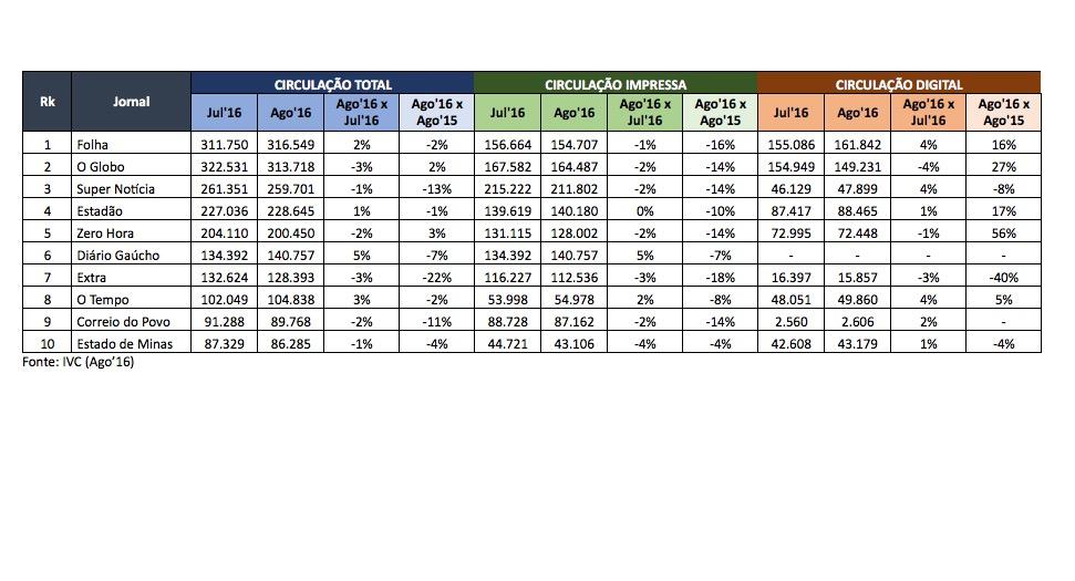 EXCLUSIVO: Na Zero Hora, um laboratório para o futuro dos jornais 1 9884 5ba49b6e 5824 0000 0000 fdfb5e9ca5f3