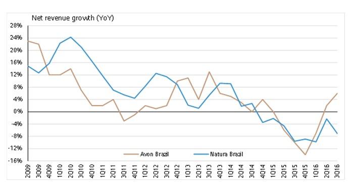 Natura e Avon: enquanto uma sufoca, a outra respira 1 9909 6ad94fdc 8c88 0046 0000 b3d4baada0e5